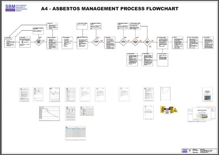 Management System Process Flowchart